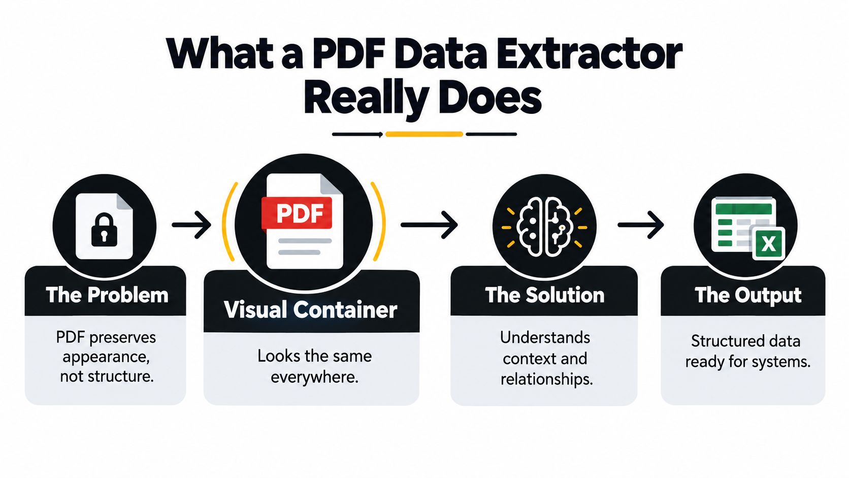 A diagram illustrating how a PDF data extractor converts unstructured document formats into usable structured data.