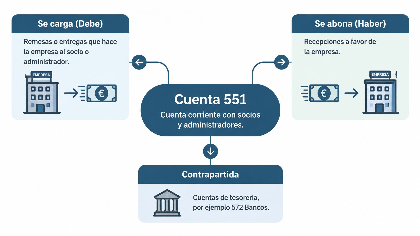 Infografía explicativa sobre el funcionamiento contable de la cuenta 551 con socios y administradores de una empresa.