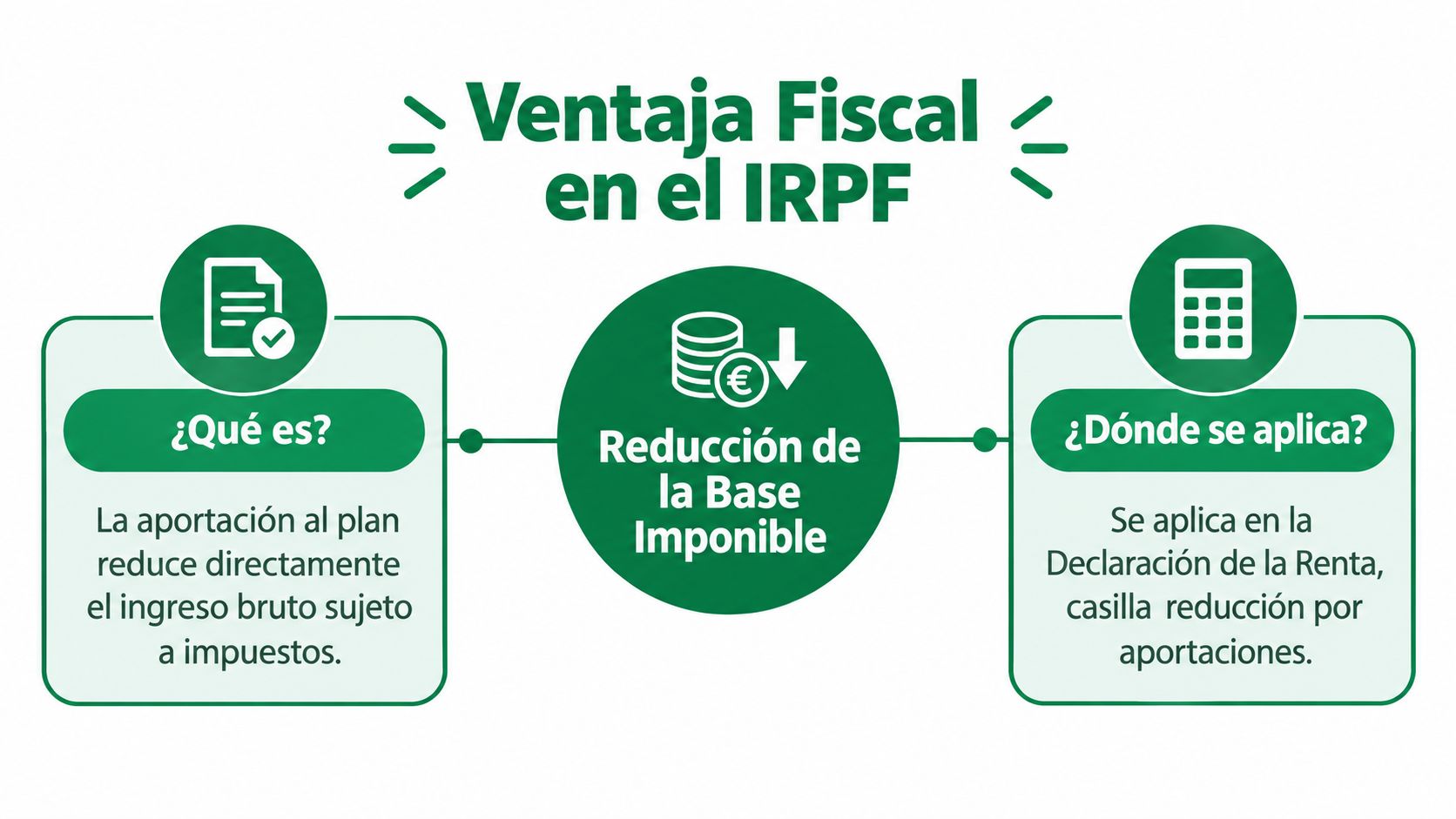 Infografía explicando la fiscalidad de los planes de pensiones en España.