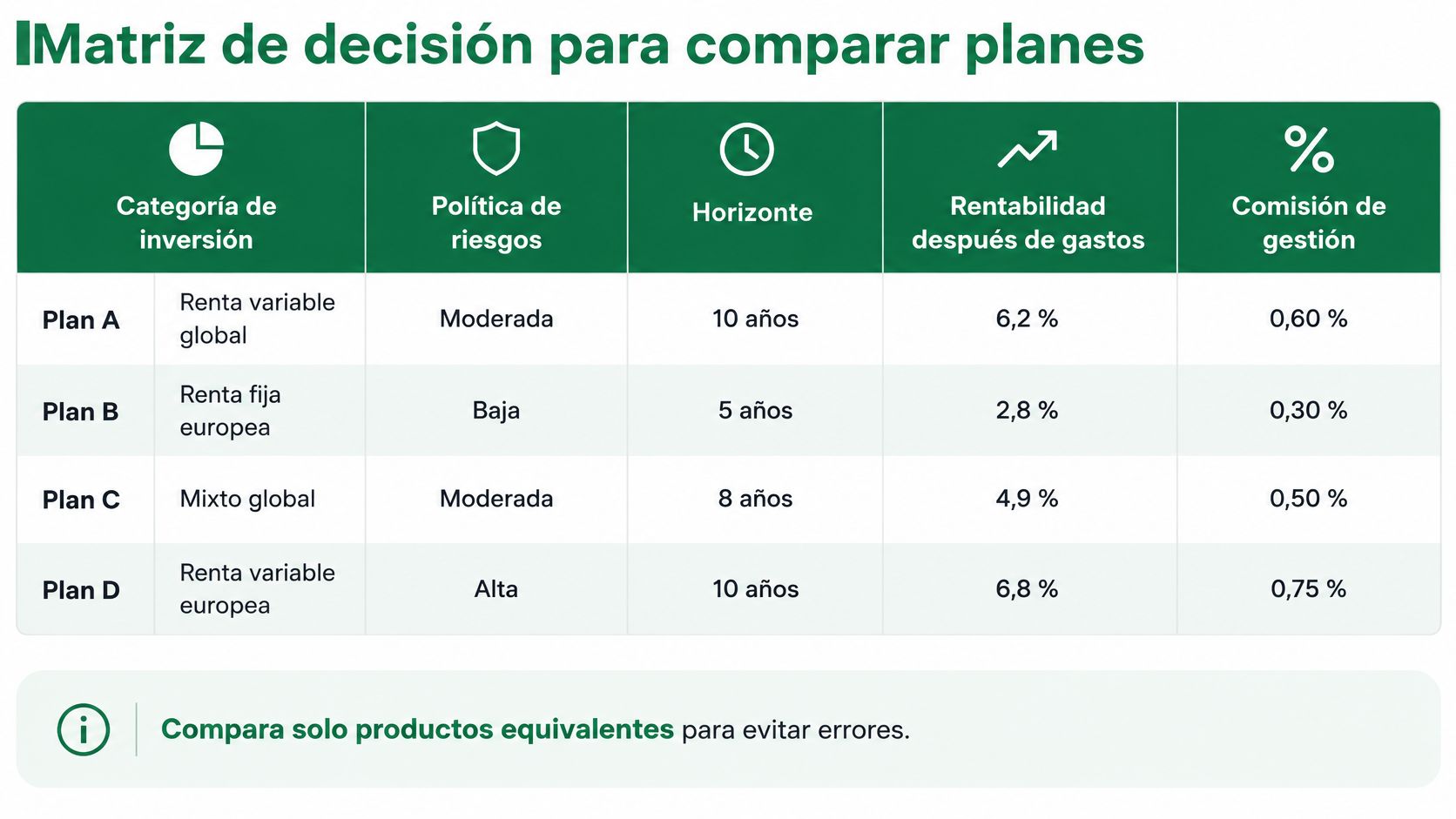 Matriz comparativa de cuatro planes de inversión detallando riesgo, horizonte temporal, rentabilidad y comisiones de gestión.