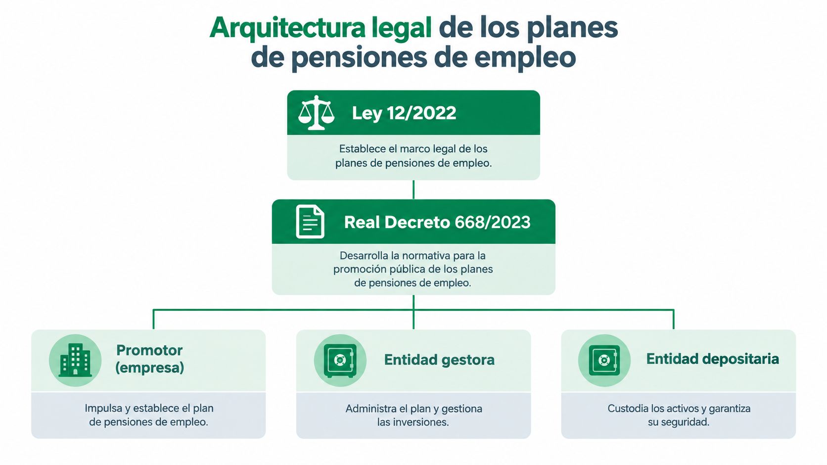 Infografía sobre la arquitectura legal de los planes de pensiones de empleo según la normativa española vigente.