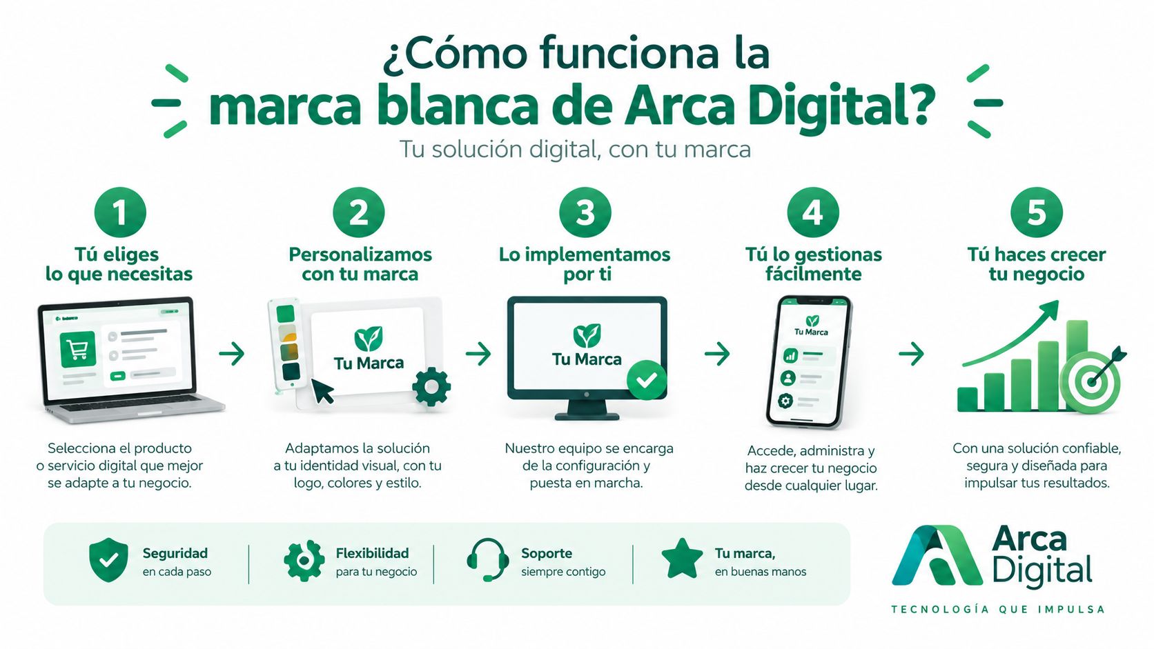 Infografía que explica los cinco pasos del proceso de marca blanca para soluciones digitales de Arca Digital.