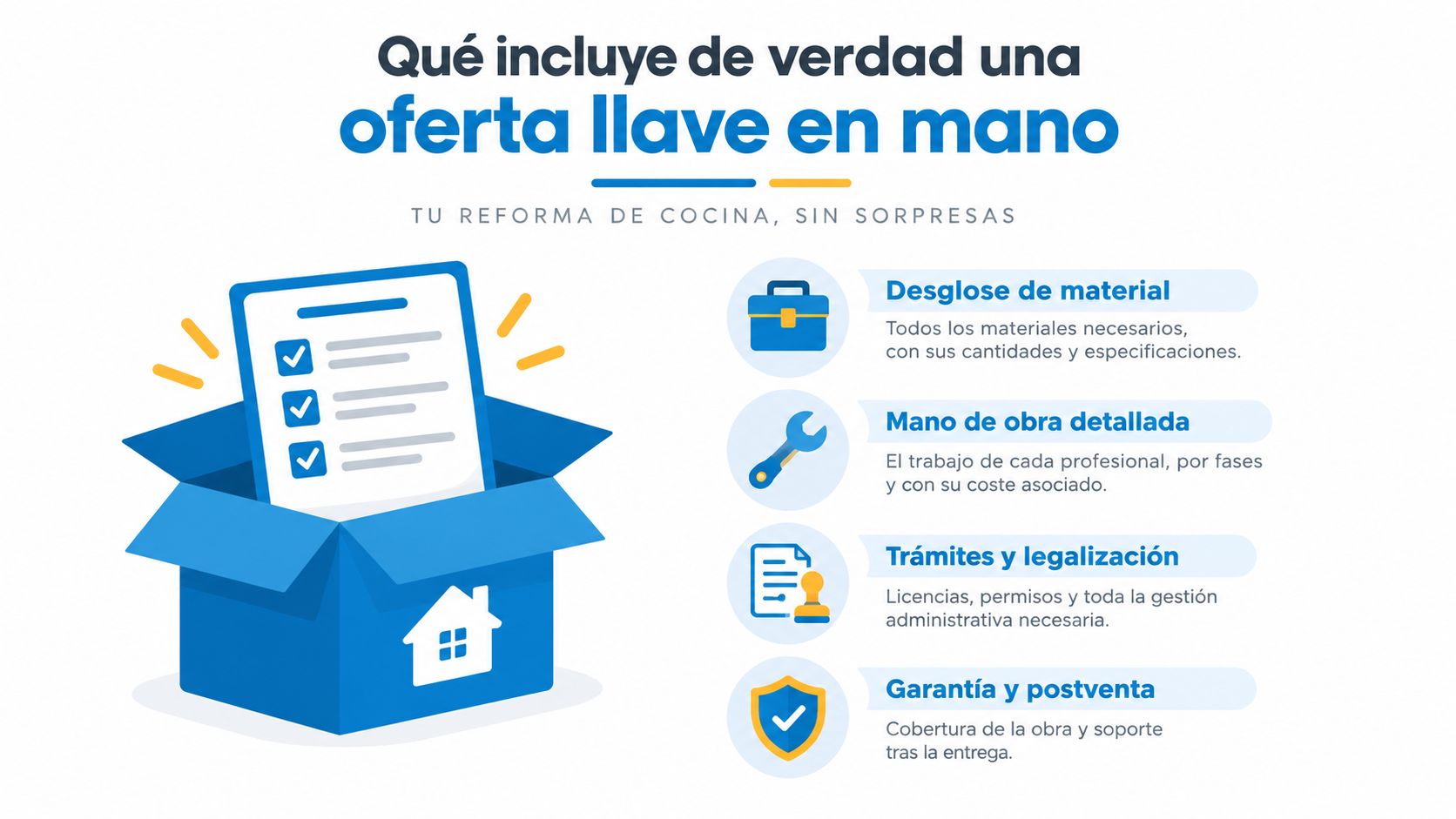 Infografía sobre qué incluye una oferta llave en mano para reformas de cocina, detallando materiales, mano obra, trámites y garantía.