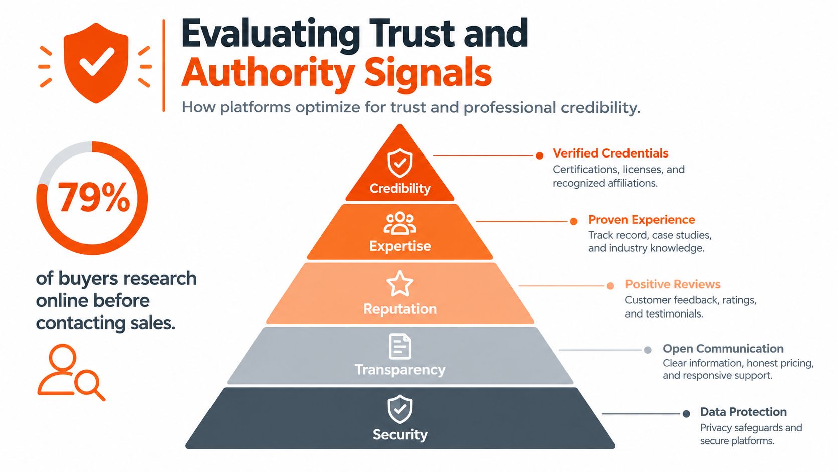 A pyramid diagram showing five key trust and authority signals for evaluating professional B2B business platforms.