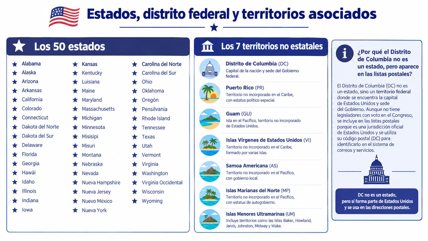 Mapa informativo detallado sobre los estados, el distrito federal y los territorios asociados de Estados Unidos.