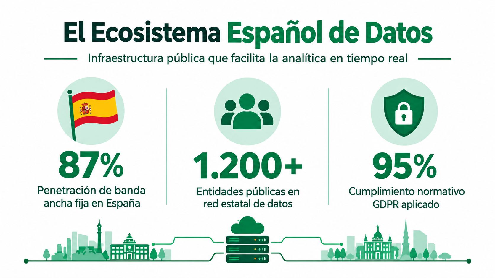 Infografía sobre el ecosistema español de datos, destacando infraestructura pública, banda ancha y cumplimiento del reglamento GDPR.