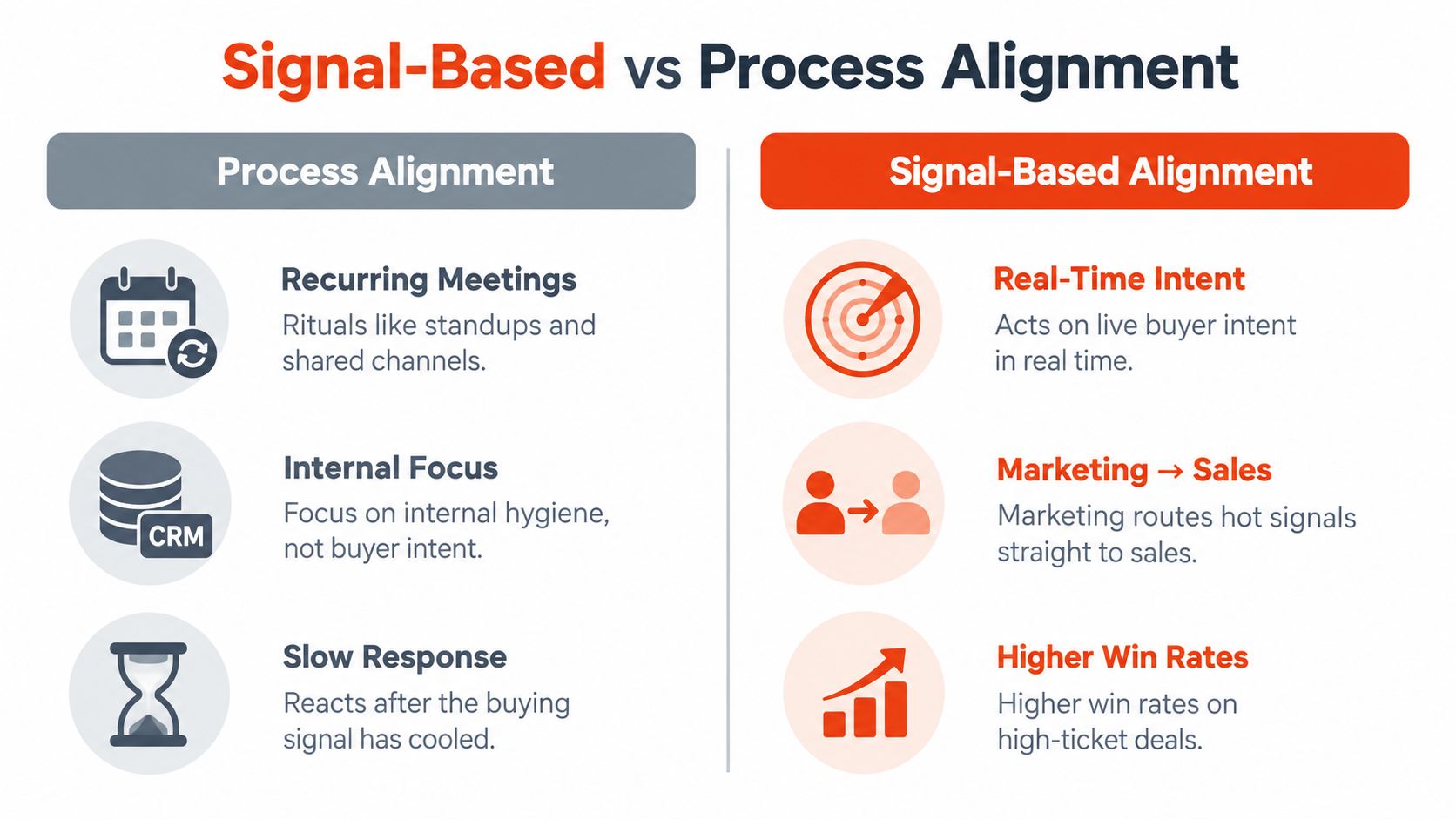 A comparison chart showing the differences between process-based and signal-based marketing and sales alignment strategies.
