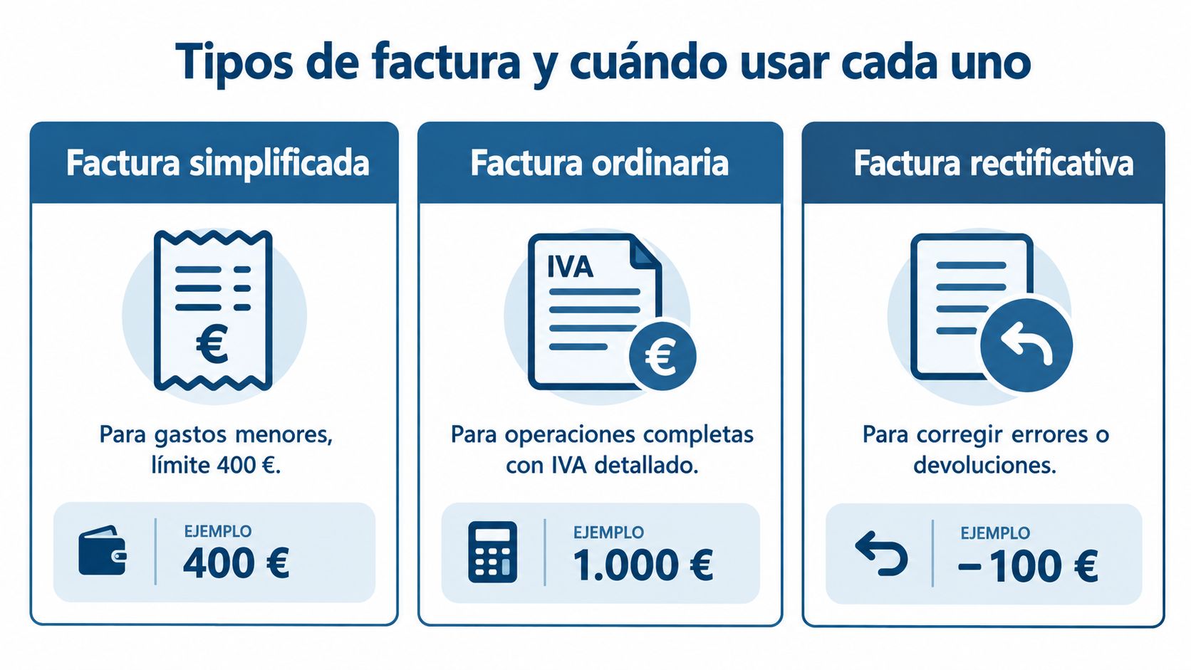 Infografía sobre tipos de factura: simplificada, ordinaria y rectificativa, explicando sus usos, límites y ejemplos económicos.