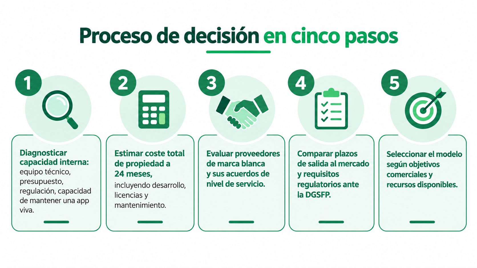 Infografía mostrando un proceso de decisión en cinco pasos para estrategias de negocio y desarrollo tecnológico.