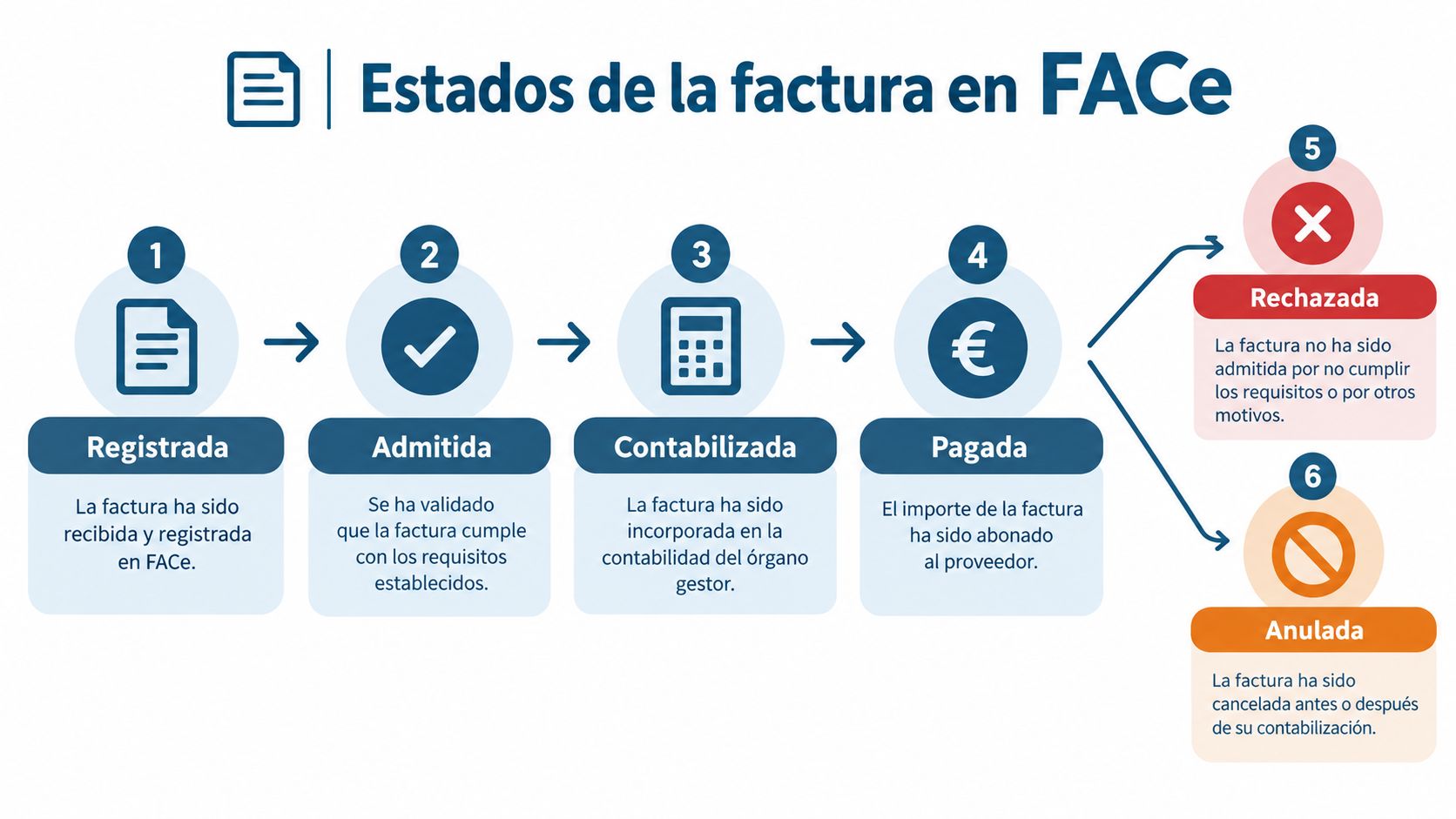Diagrama que ilustra el proceso paso a paso de los estados de una factura en FACe.