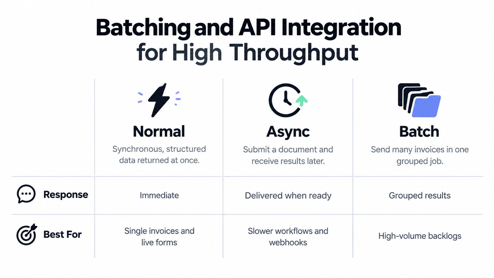 A comparison chart showing Normal, Async, and Batch API integration methods for high-throughput PDF invoice data extraction.