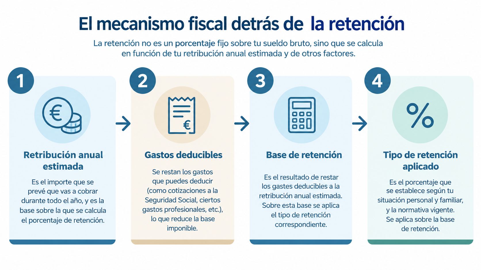 Infografía que explica paso a paso el mecanismo fiscal para calcular la retención en la nómina anual.