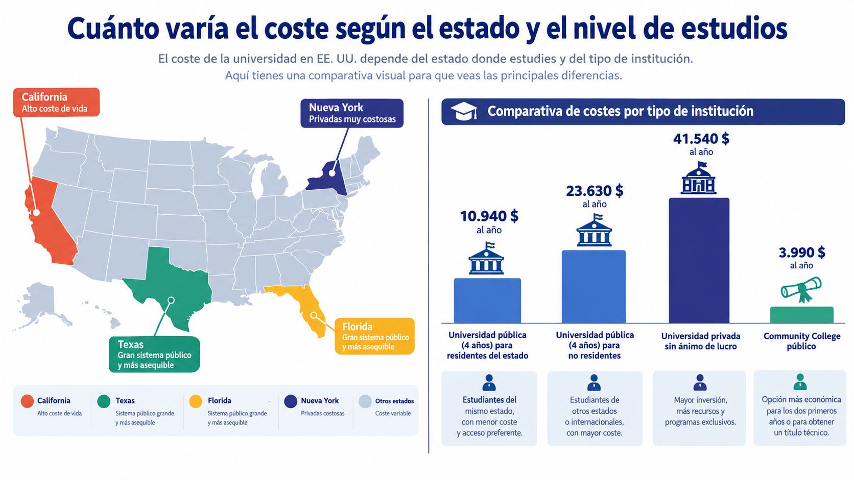 Gráfico comparativo que detalla los costes de la universidad en Estados Unidos según estados y tipos de institución.