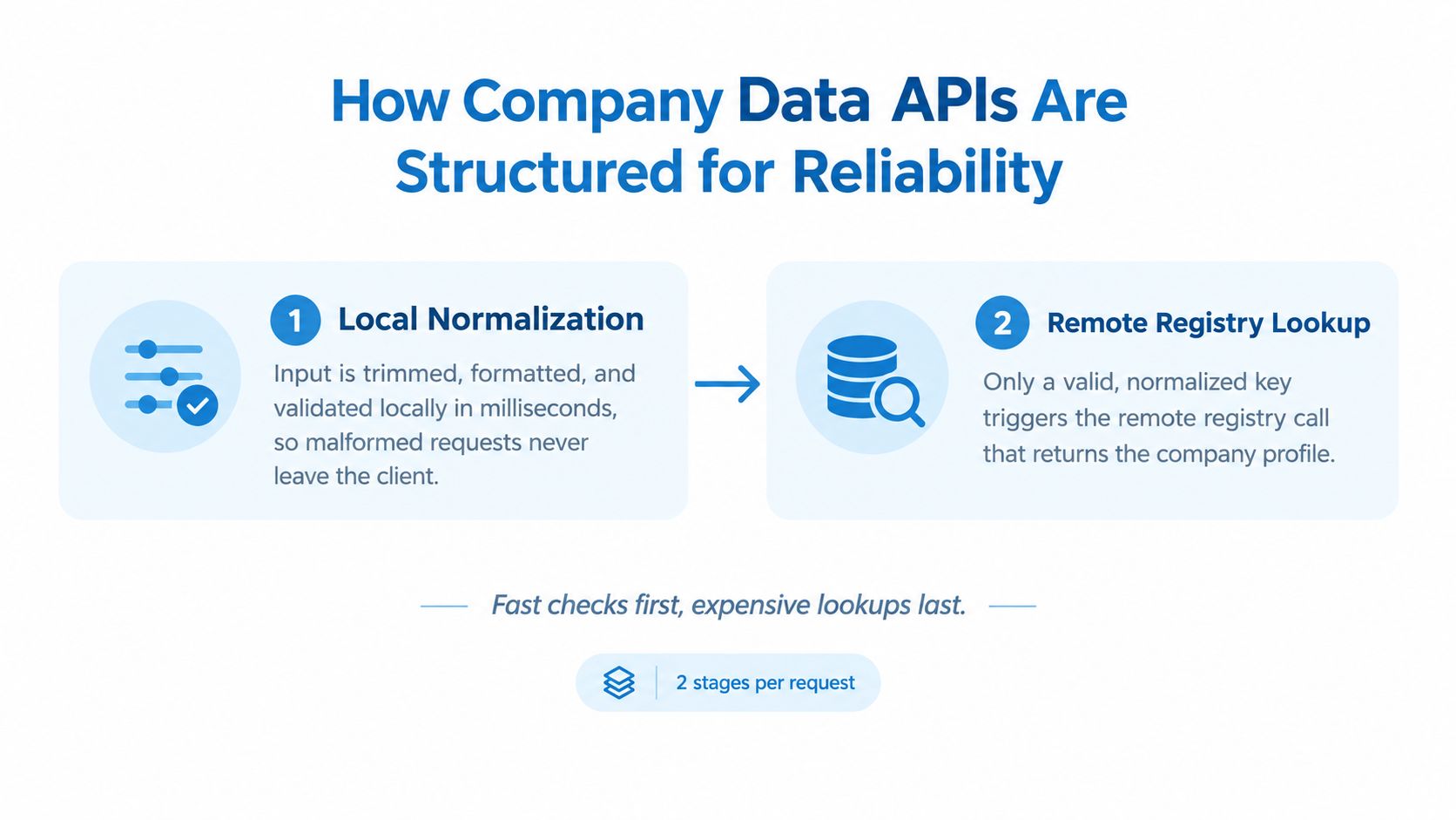 A diagram illustrating the two-stage reliability process for company data APIs, moving from local normalization to remote lookup.
