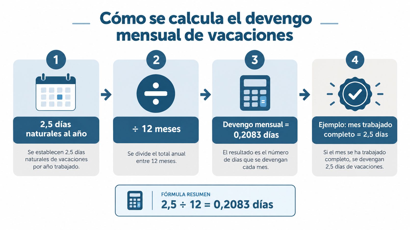 Infografía que explica cómo calcular el devengo mensual de vacaciones dividiendo 2,5 días anuales entre 12 meses.