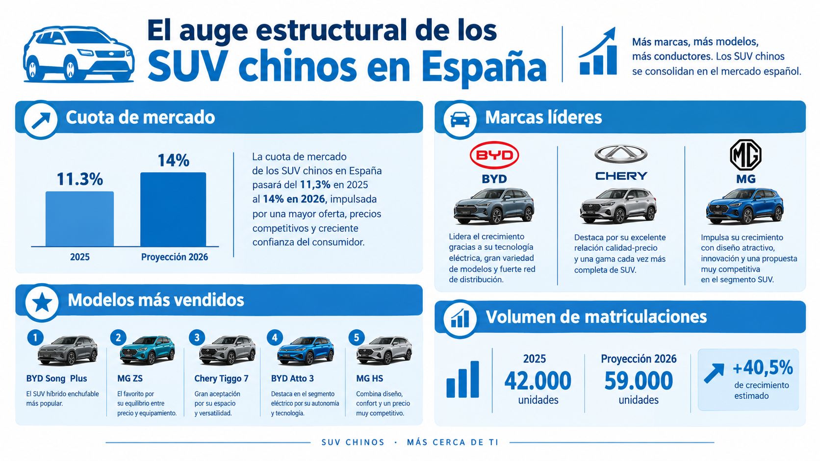 Infografía sobre el creciente mercado y la popularidad de los coches SUV chinos en España en 2026.