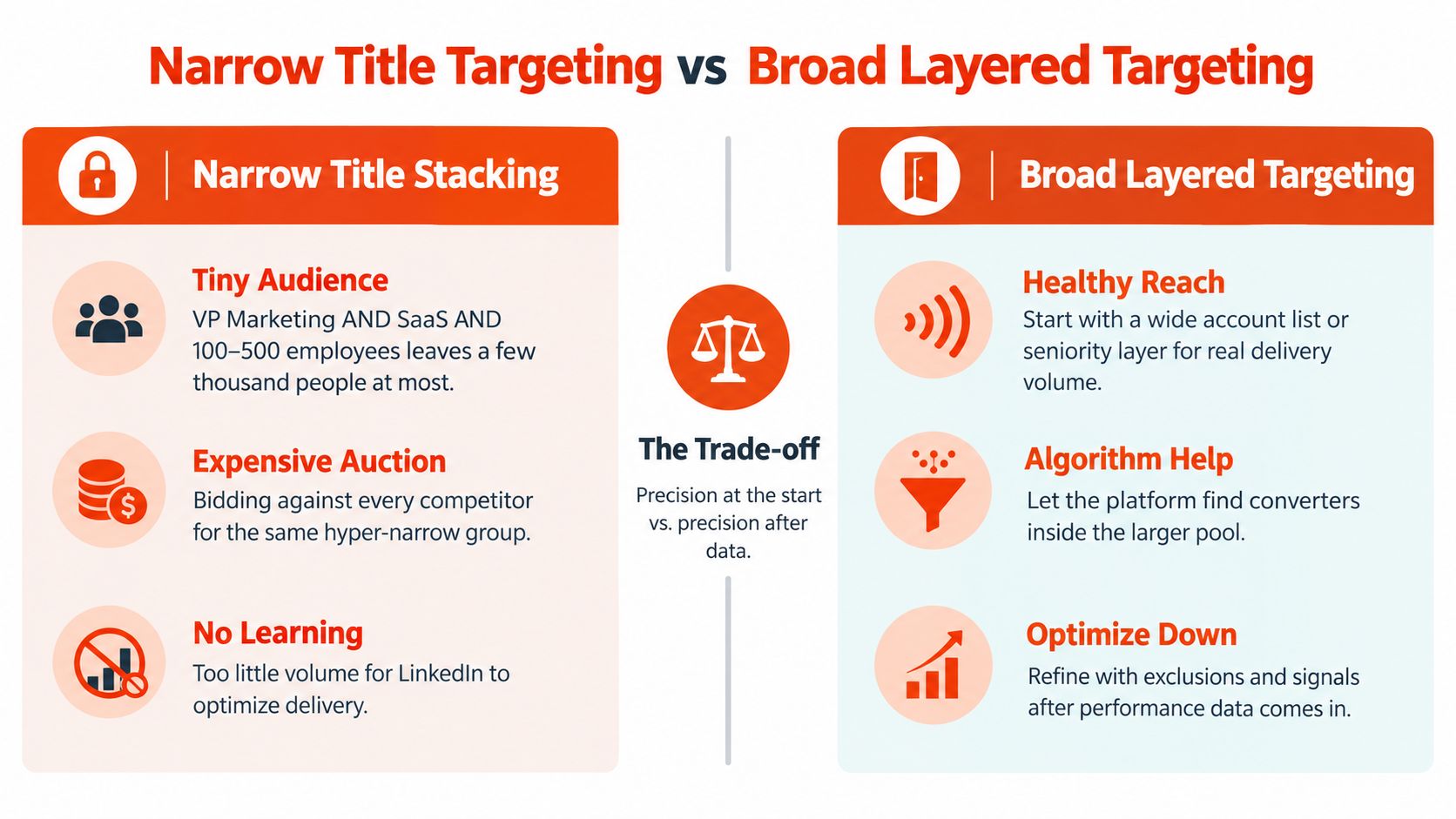 A comparison chart showing the trade-offs between narrow title stacking and broad layered targeting for digital marketing.