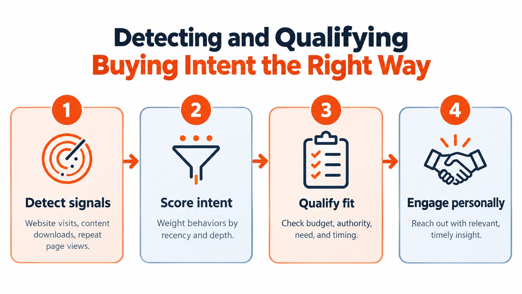 A four-step infographic illustrating the process of detecting and qualifying buying intent for business leads.