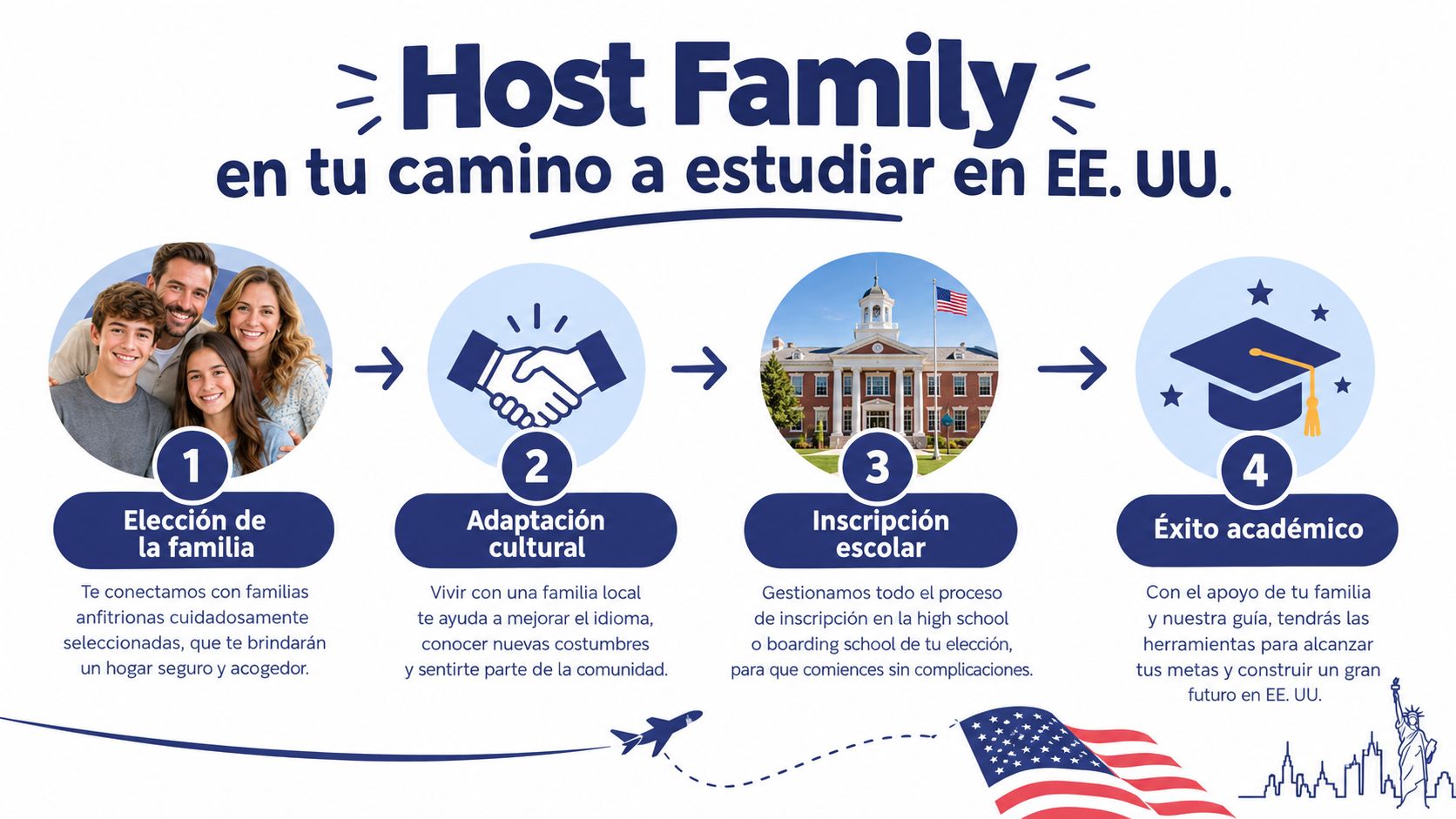 Infografía sobre el programa de familias anfitrionas para estudiar en Estados Unidos con cuatro pasos fundamentales.