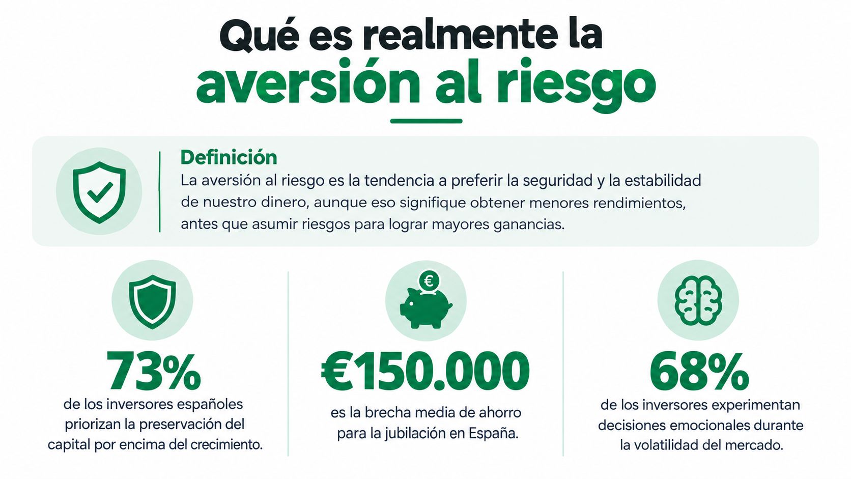 Infografía sobre la aversión al riesgo y sus efectos en las decisiones financieras de los inversores españoles.