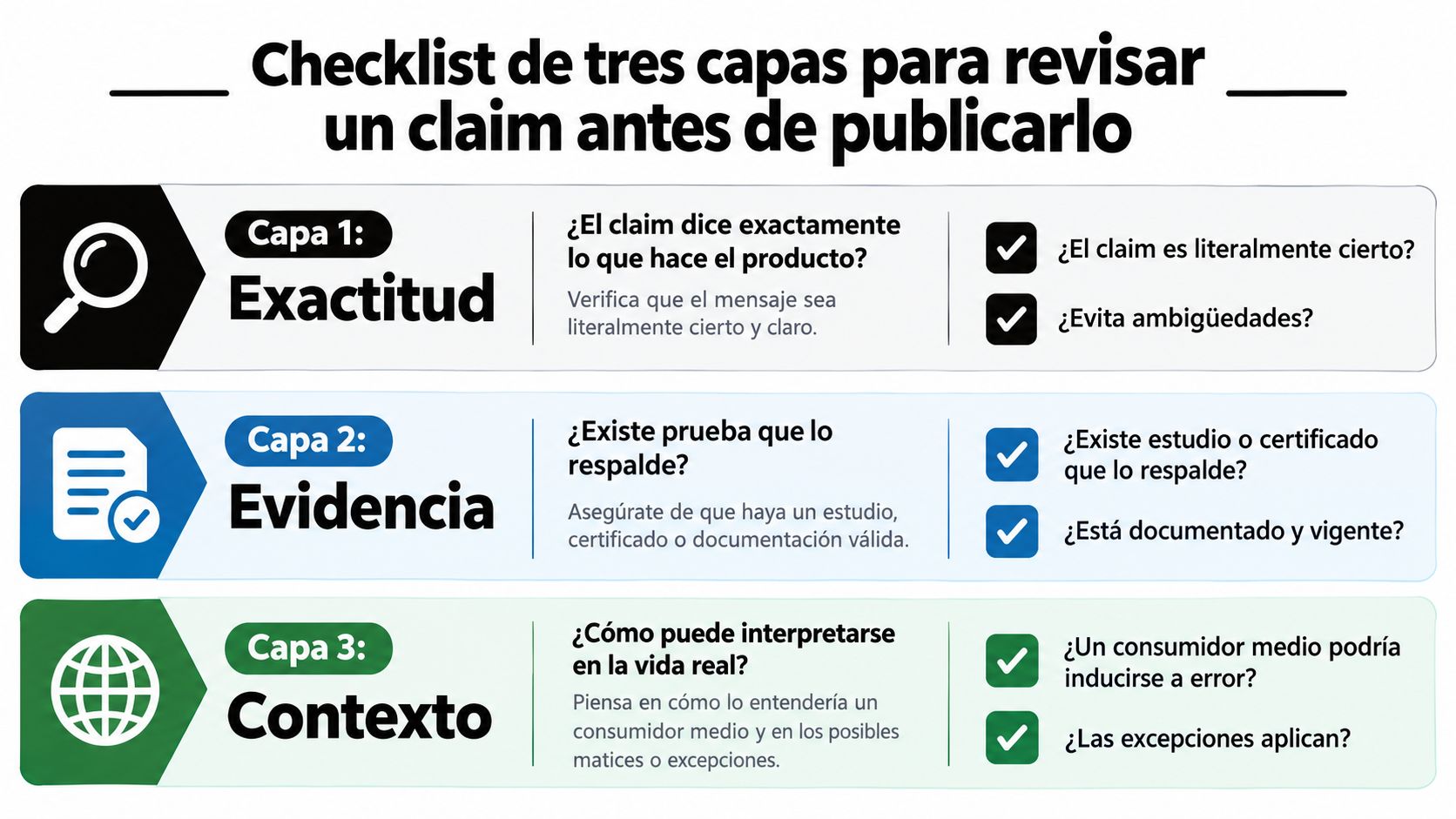 Infografía sobre cómo revisar afirmaciones publicitarias mediante tres capas: exactitud, evidencia y contexto del mensaje.