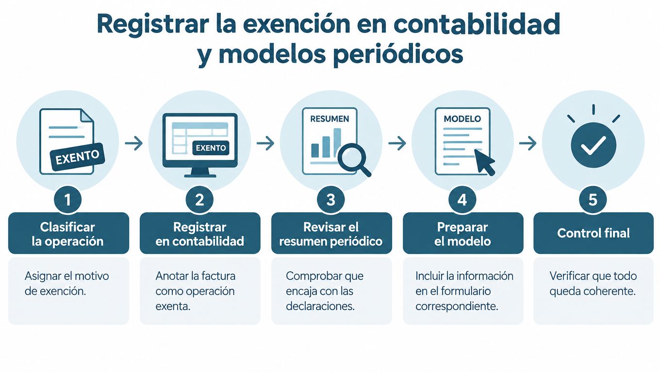Diagrama de cinco pasos sobre cómo registrar una exención de impuestos en la contabilidad y modelos periódicos.