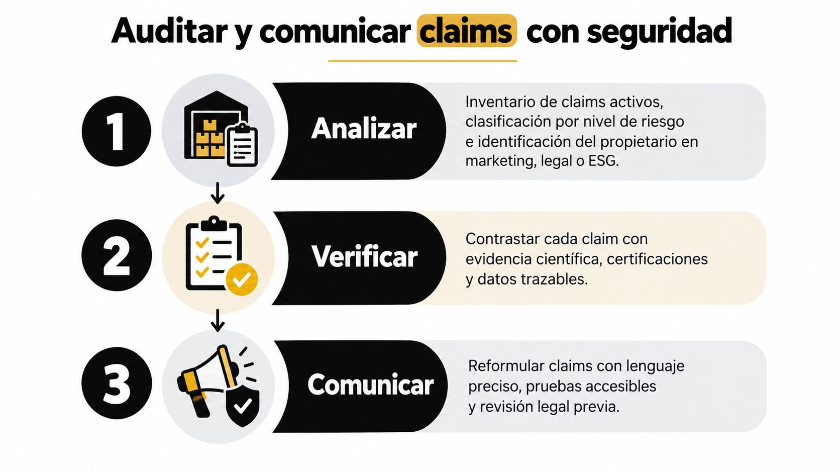 Infografía de tres pasos para auditar y comunicar claims de forma segura, precisa y con respaldo legal.