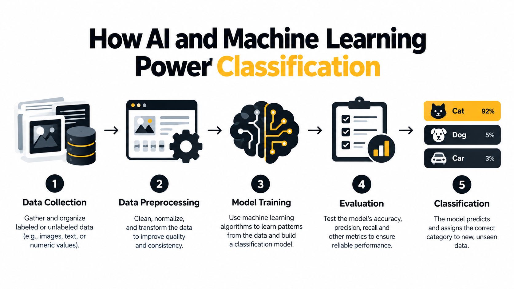A diagram illustrating the five-step process of artificial intelligence and machine learning for data classification tasks.
