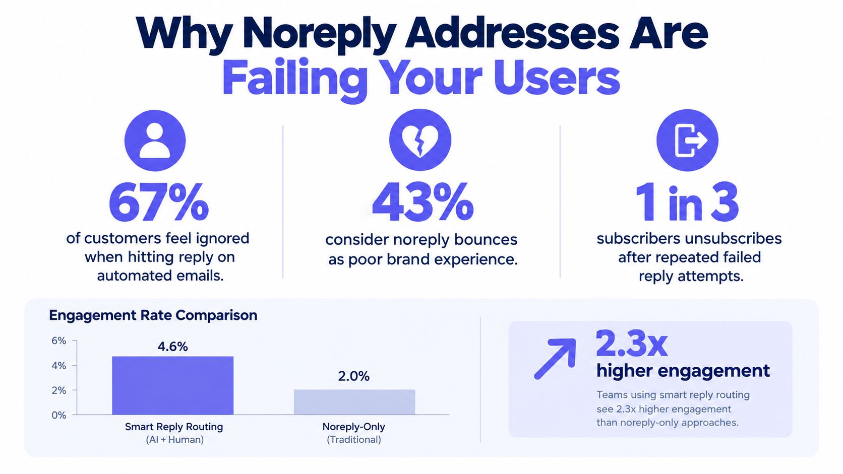 An infographic showing statistics on why noreply email addresses negatively impact customer experience and engagement rates.