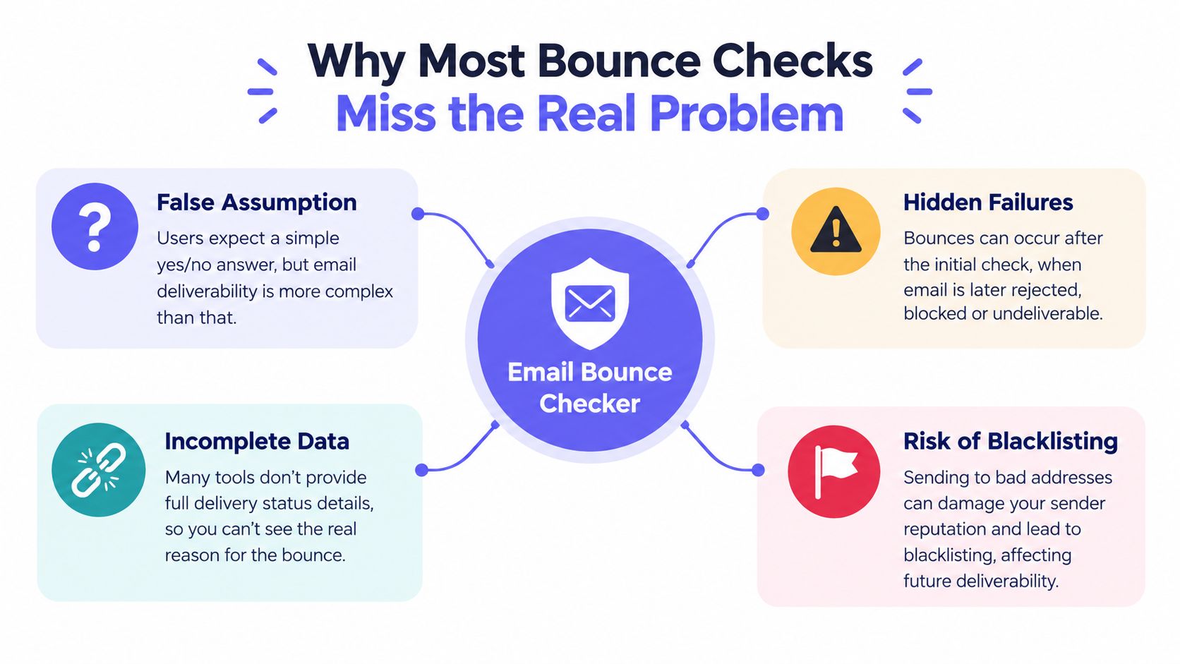 A diagram explaining why most email bounce checkers fail to identify the real deliverability problems for users.