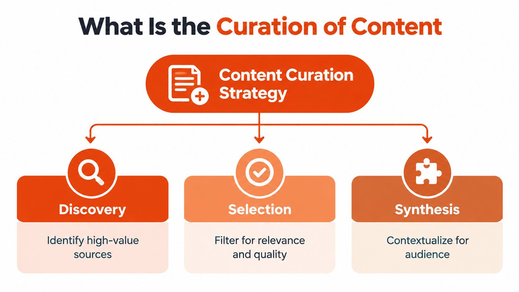 A diagram outlining a three-step content curation strategy consisting of discovery, selection, and synthesis processes.