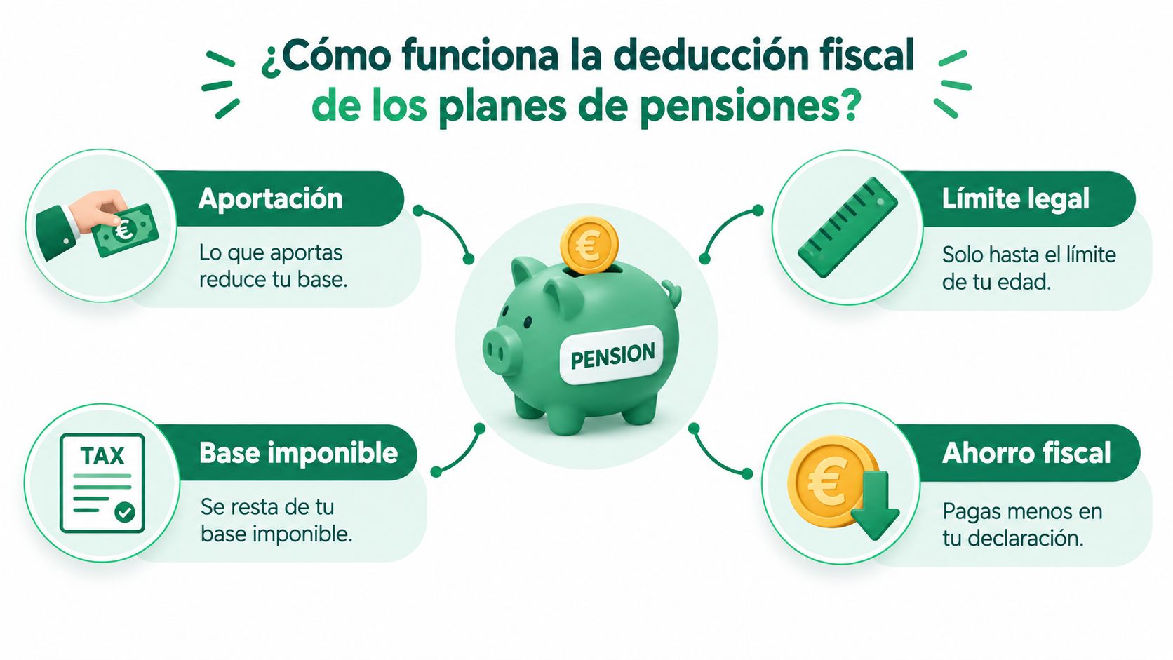 Infografía sobre el funcionamiento de la deducción fiscal en los planes de pensiones para ahorrar impuestos.
