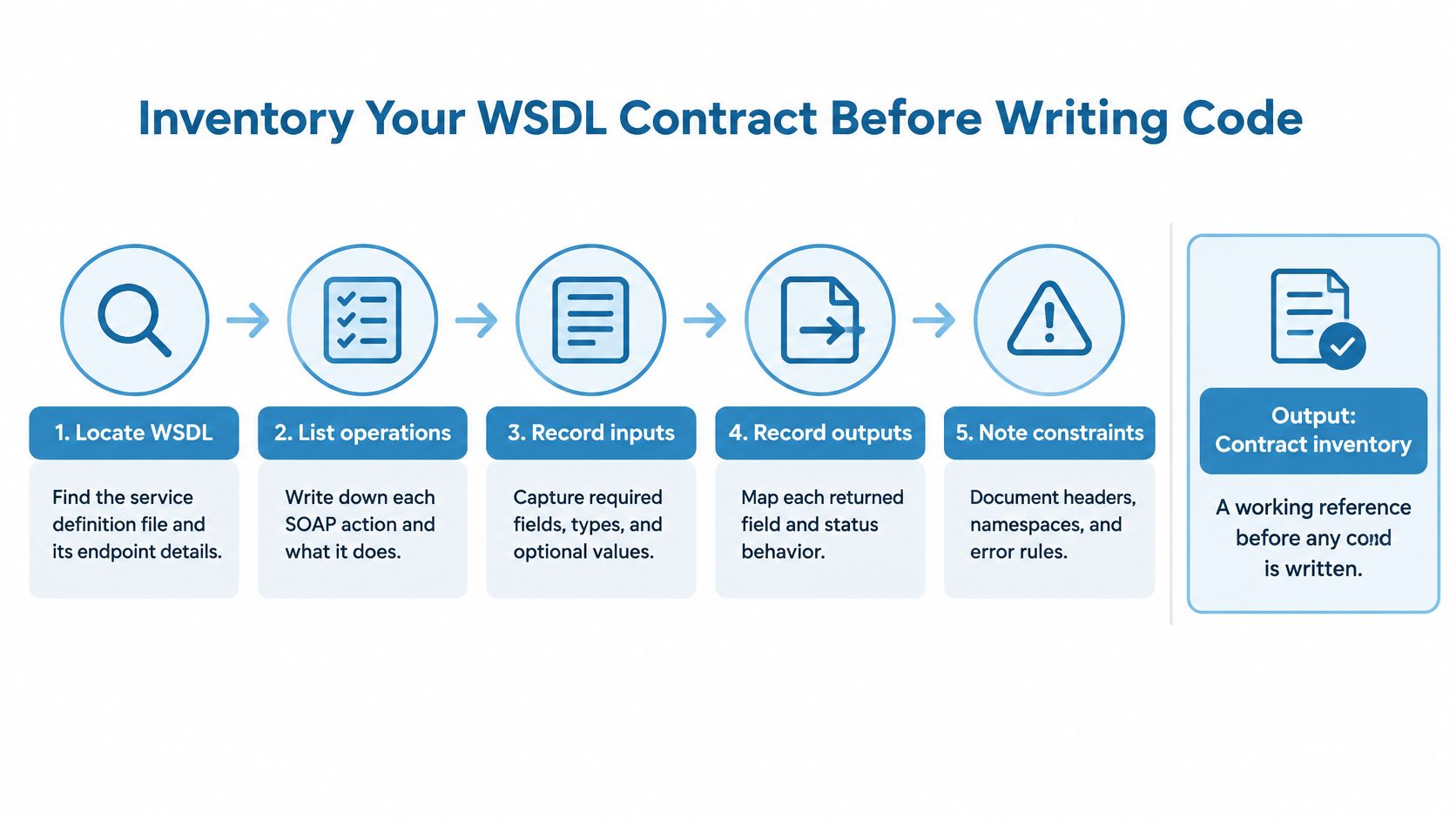 A flow chart illustrating five steps to inventory a WSDL contract before starting SOAP to REST API development.