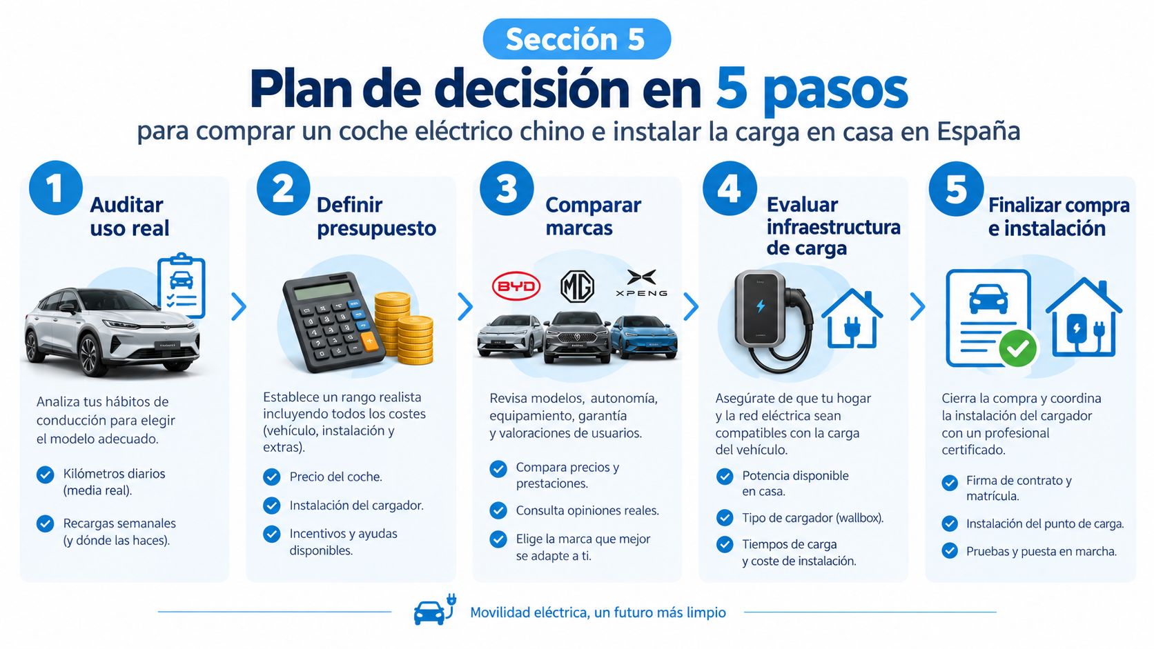 Infografía con un plan de cinco pasos para comprar y cargar un coche eléctrico chino en España.