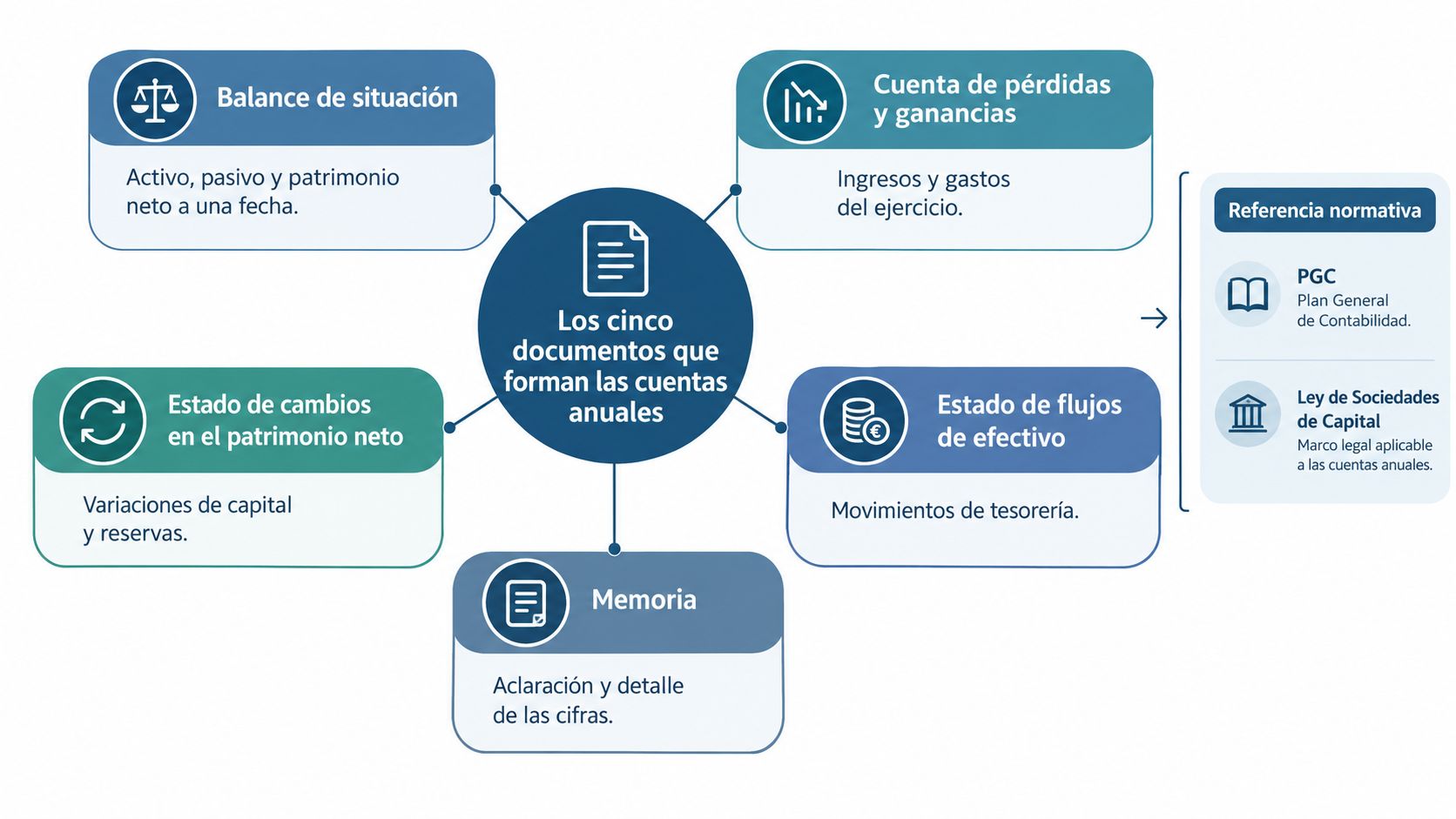 Infografía sobre los cinco documentos esenciales que componen las cuentas anuales de una empresa y su normativa.