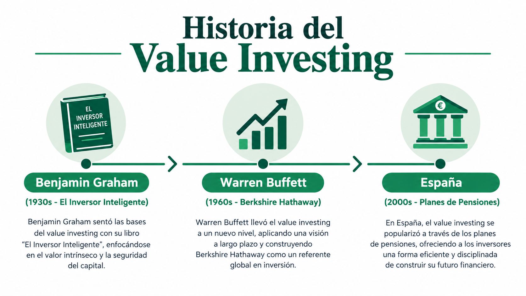 Infografía sobre la historia del value investing destacando a Benjamin Graham, Warren Buffett y su popularización en España.