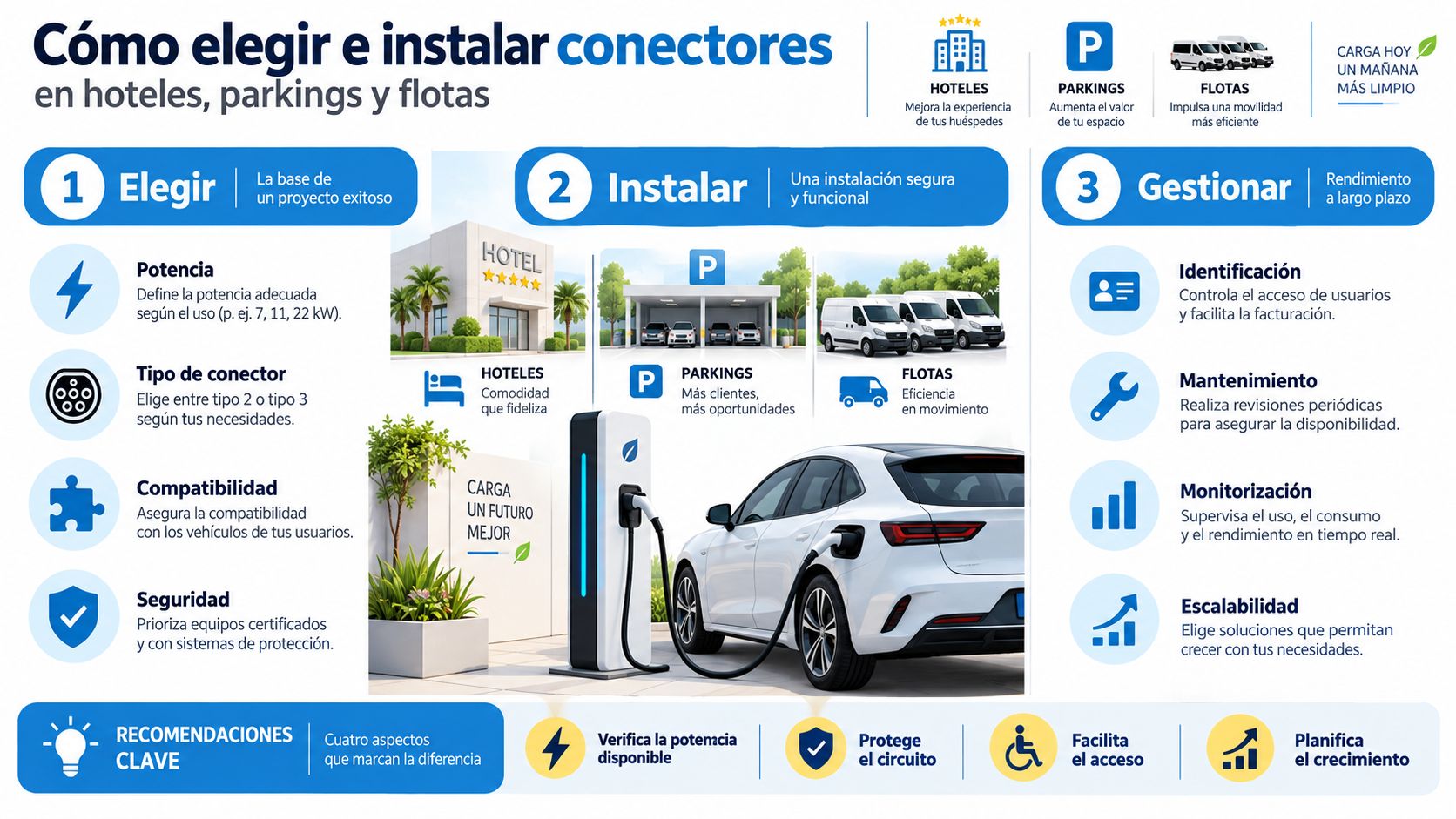 Infografía sobre cómo elegir e instalar cargadores eléctricos para hoteles, parkings y flotas de vehículos de forma eficiente.