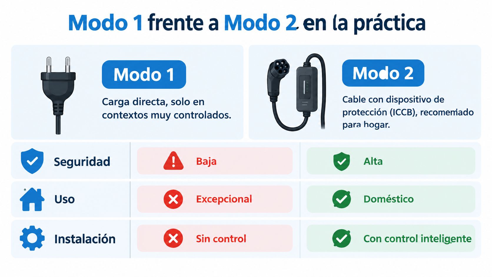 Comparativa entre Modo 1 y Modo 2 para cargar coches eléctricos, destacando sus diferencias de seguridad e instalación.