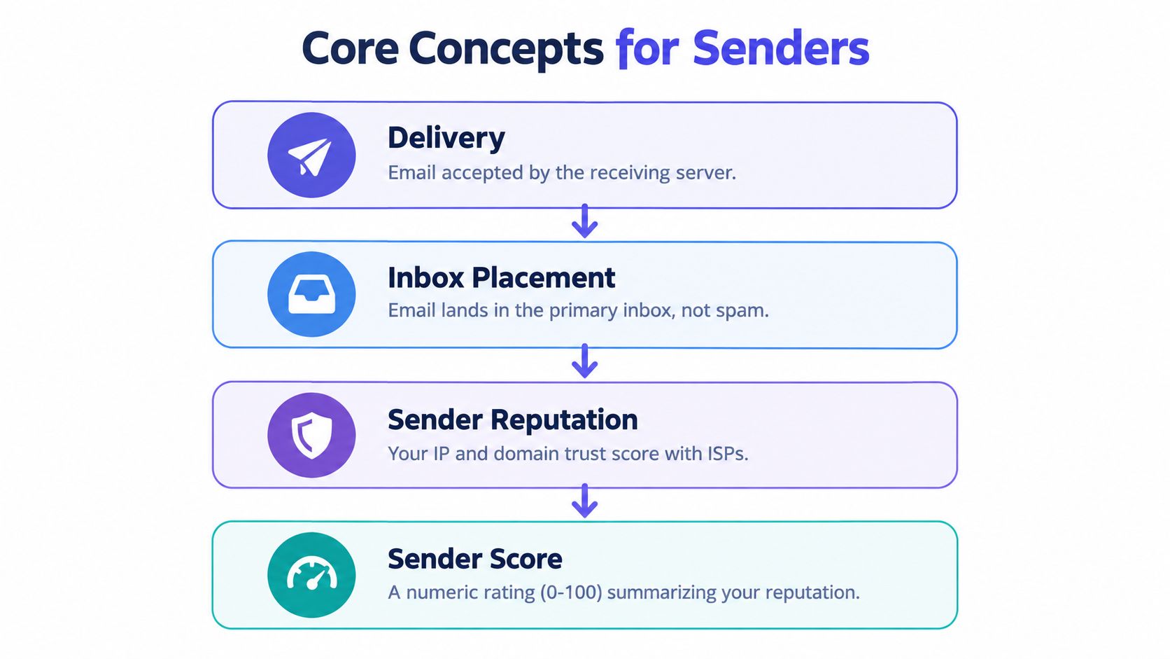 A flowchart showing four core email deliverability concepts: Delivery, Inbox Placement, Sender Reputation, and Sender Score.