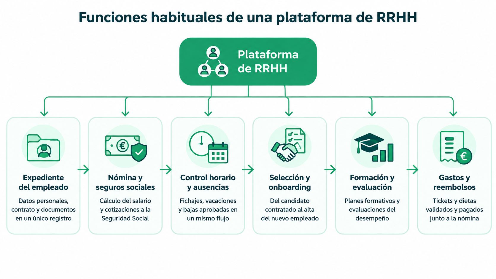 Infografía sobre las funciones principales de una plataforma de gestión de recursos humanos para empresas digitales.