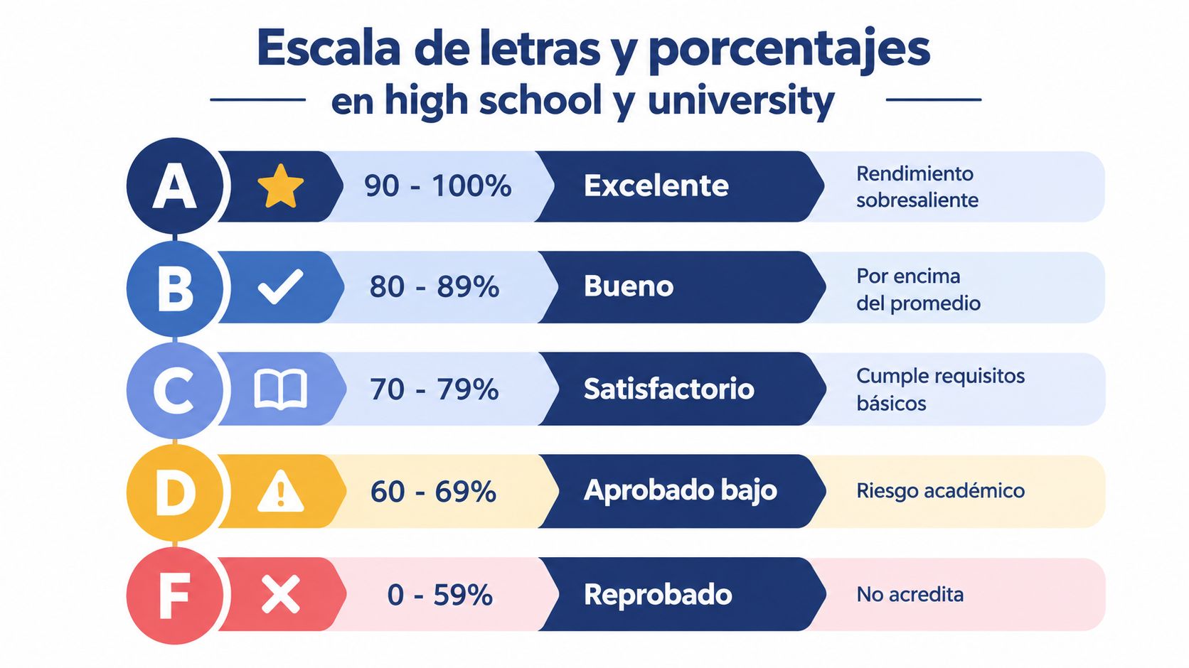 Tabla comparativa que muestra la relación entre letras, porcentajes y descripciones académicas en el sistema educativo.