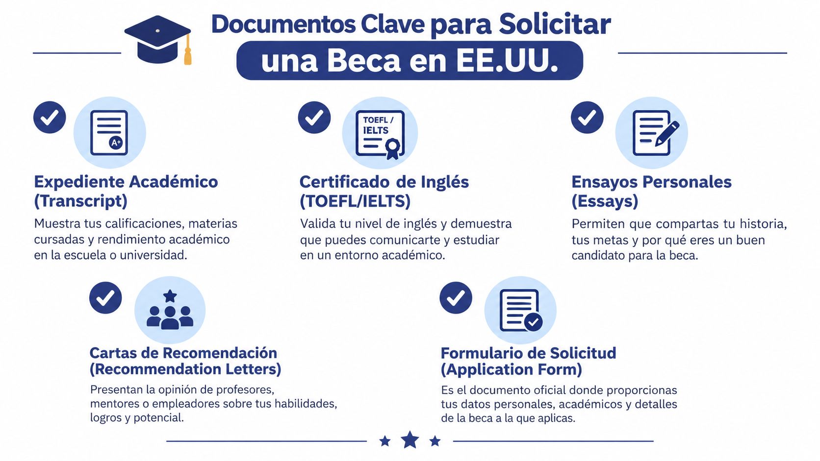 Infografía mostrando los cinco documentos clave necesarios para solicitar exitosamente una beca académica en Estados Unidos.