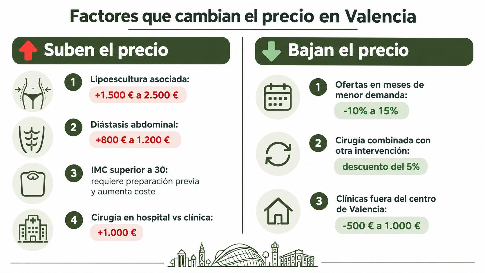 Infografía sobre los factores que aumentan o disminuyen el coste de una abdominoplastia en Valencia.