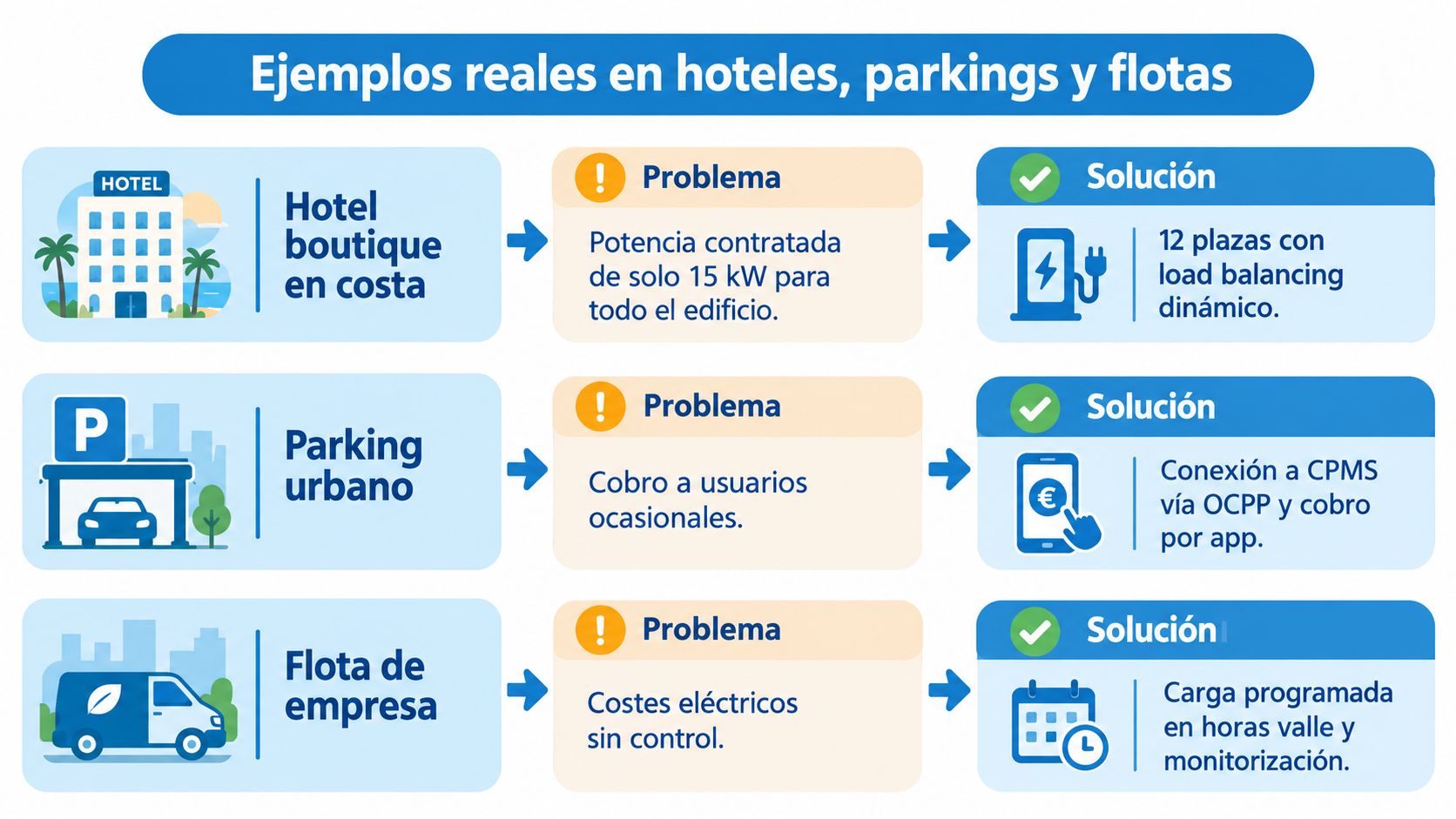 Tabla comparativa mostrando problemas y soluciones para carga de vehículos eléctricos en hoteles, parkings y flotas.