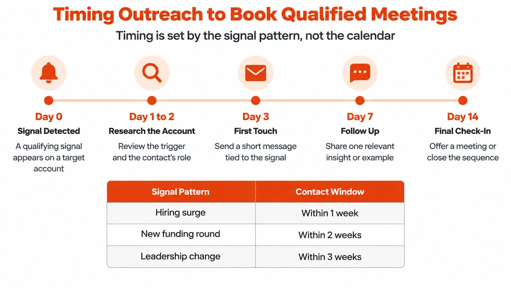 A timeline graphic illustrating the strategy for timing sales outreach to book qualified meetings based on buying signals.