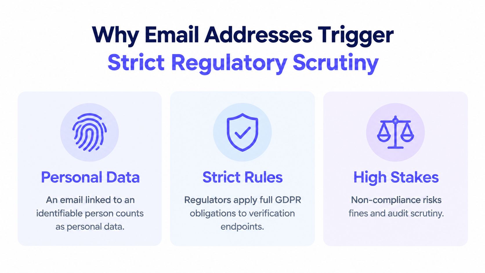 An infographic explaining why email addresses trigger strict regulatory compliance under GDPR and data privacy laws.