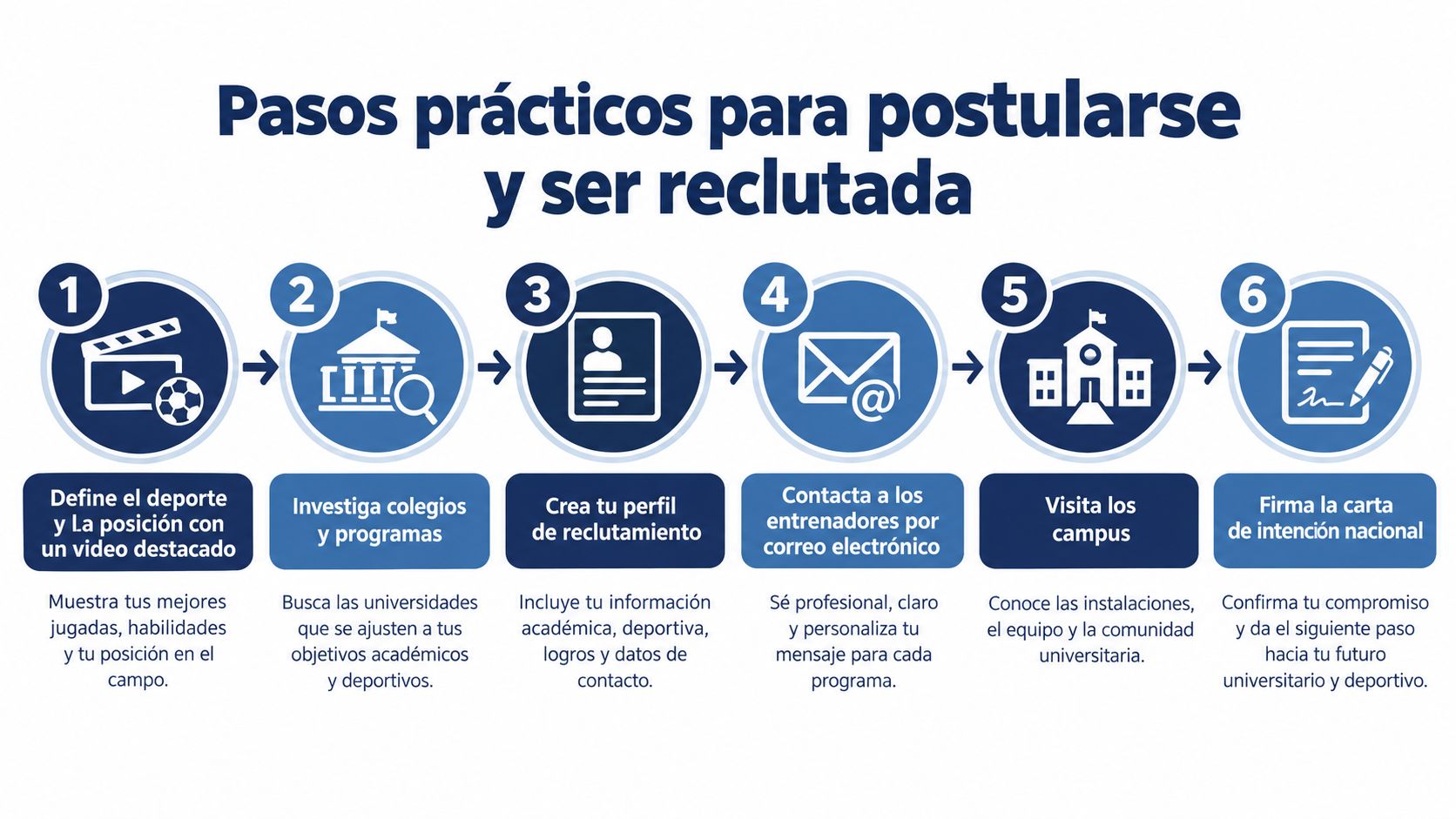 Una infografía detallando seis pasos prácticos para que las deportistas puedan postularse y ser reclutadas por universidades.