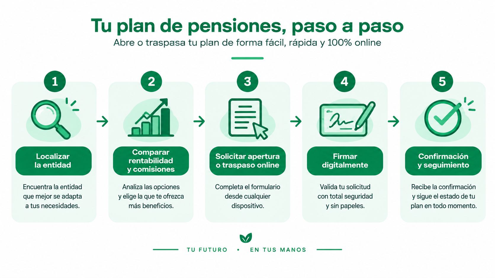 Infografía paso a paso para abrir o realizar el traspaso de un plan de pensiones totalmente online.