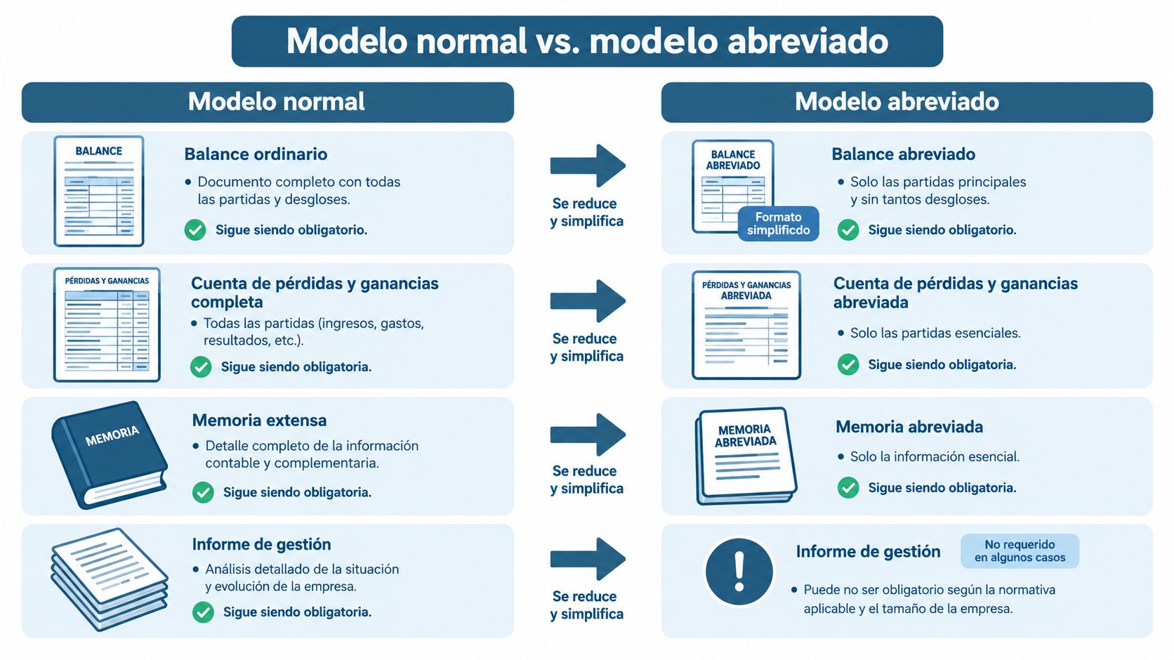 Comparativa gráfica entre los componentes del modelo normal y el modelo abreviado de las cuentas anuales empresariales.