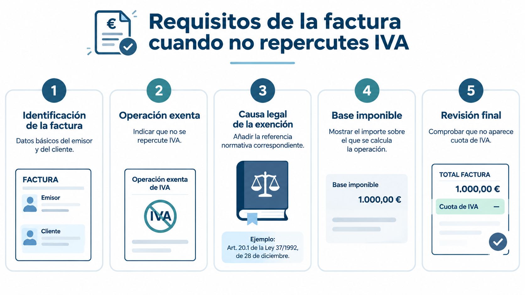 Infografía sobre los requisitos necesarios para emitir una factura cuando no se repercute el IVA en España.